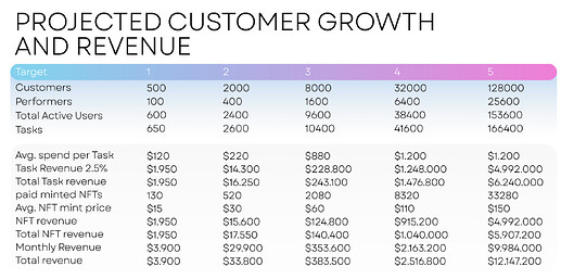 projected customer growth