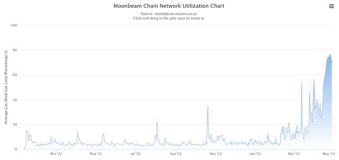 network_utilization_used