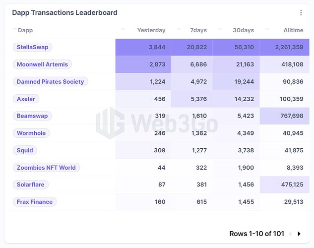 Dapp ransactions Leaderboard