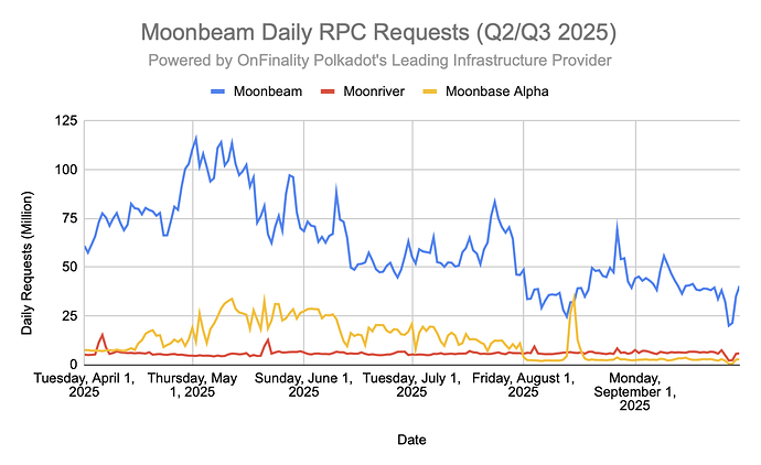 OnFinality Moonbeam RPC Request Counts