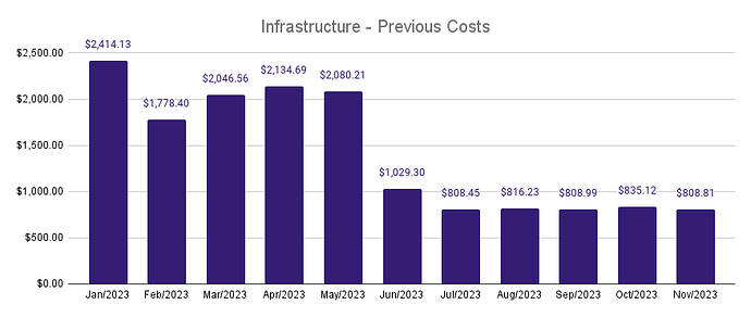 Infrastructure - Previous Costs