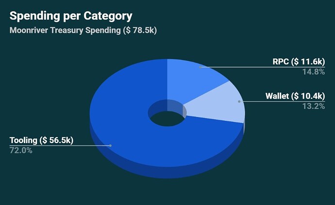 Moonriver 2025 H2 Spending per Category