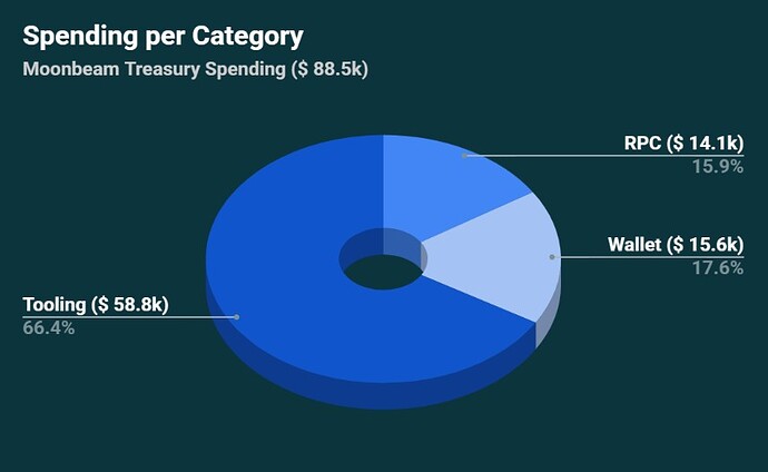 Moonbeam 2025 H2 Spending per Category