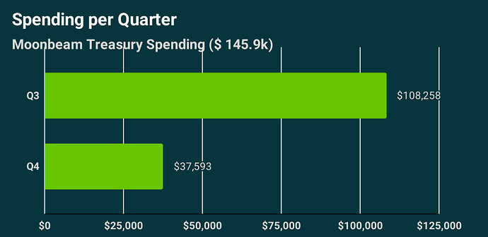 MB Spending per Quarter(1)