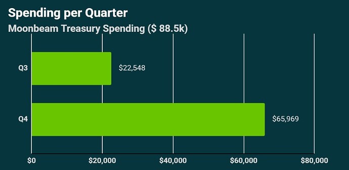 Moonbeam 2025 H2 Spending per Quarter