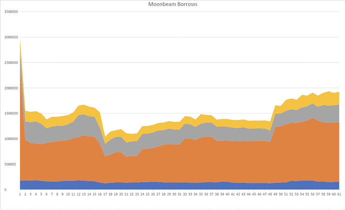 Moonbeam Borrows 3.29.2024-5.28.2024
