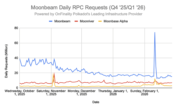 OnFinality Moonbeam Requests