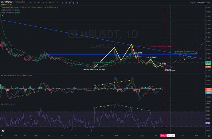 GLMR CHART