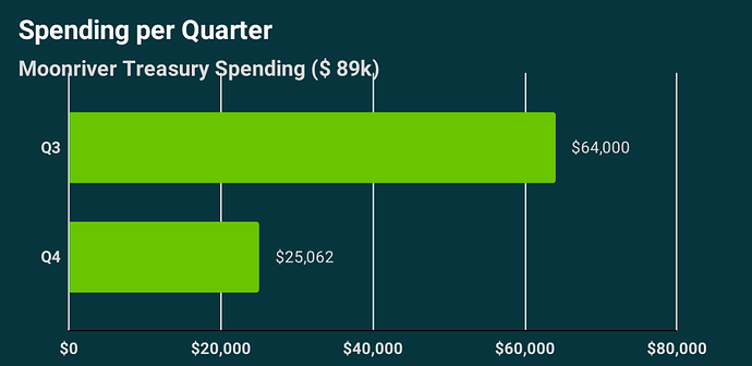 MR Spending per Quarter(1)